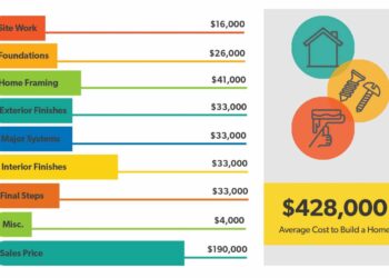 how much it cost to build a house