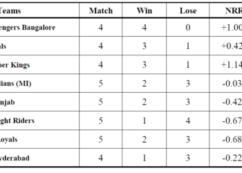 points table t20 world cup 2021