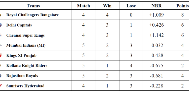 points table t20 world cup 2021