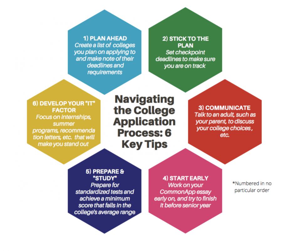 Navigating The Admissions Process